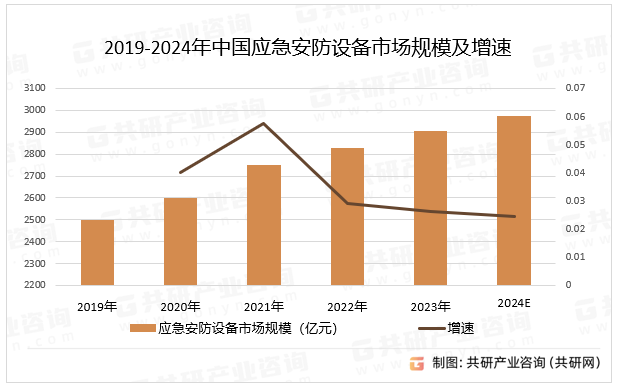 2019-2024年中国应急安防设备市场规模及增速