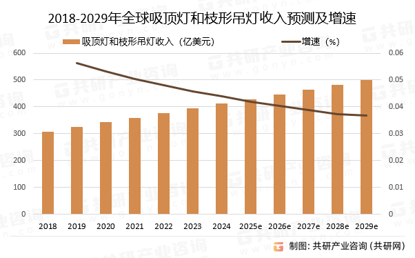 2018-2029年全球吸顶灯和枝形吊灯收入预测及增速