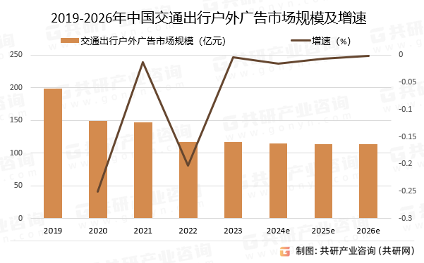 2019-2026年中国交通出行户外广告市场规模预测及增速