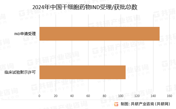 2024年中国干细胞药物IND受理/获批总数