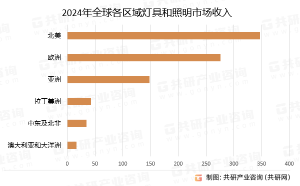 2024年全球各区域灯具和照明市场收入