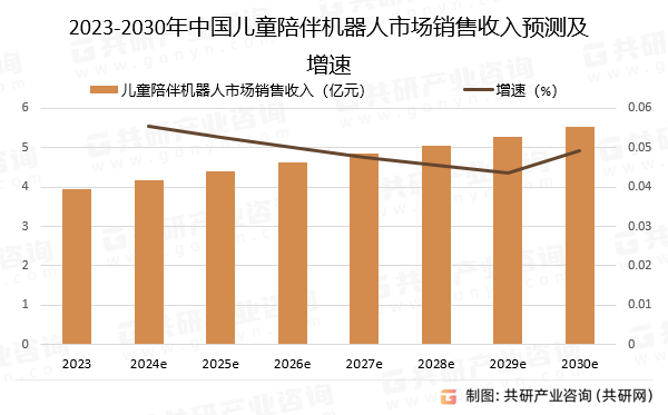 2023-2030年中国儿童陪伴机器人市场销售收入预测及增速