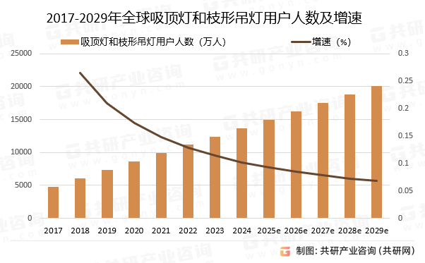 2017-2029年全球吸顶灯和枝形吊灯用户人数预测及增速