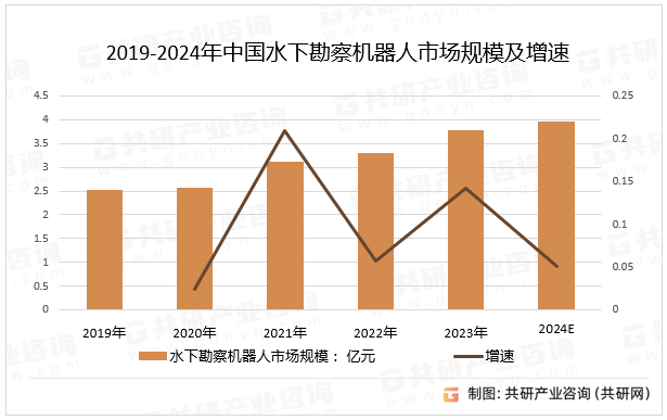 2019-2024年中国水下勘察机器人市场规模及增速