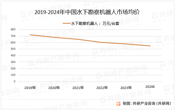 2019-2024年中国水下勘察机器人市场均价