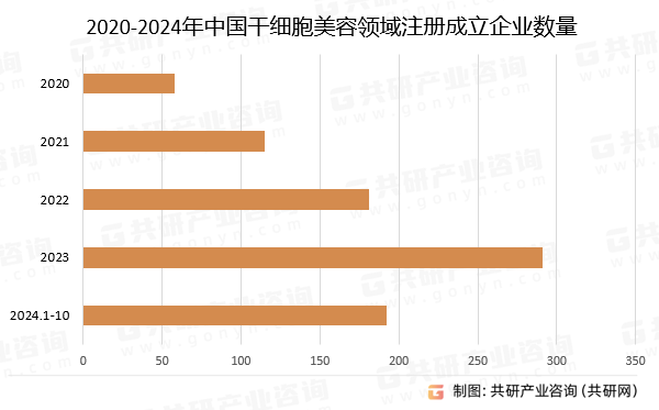 2020-2024年中国干细胞美容领域注册成立企业数量