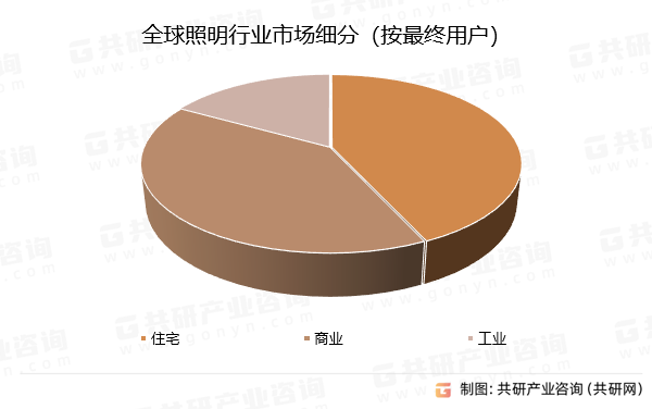 全球照明行业市场细分（按最终用户）