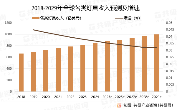 2018-2029年全球各类灯具收入预测及增速