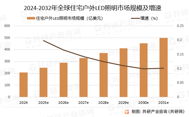 2024-2032年全球住宅户外LED照明市场规模预测及增速