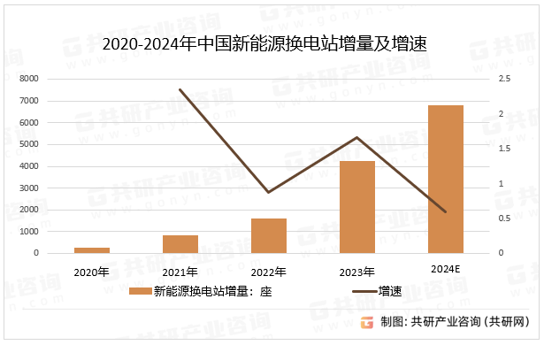 2020-2024年中国新能源换电站增量及增速