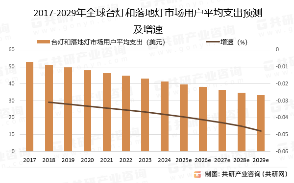 2017-2029年全球台灯和落地灯市场用户平均支出预测及增速