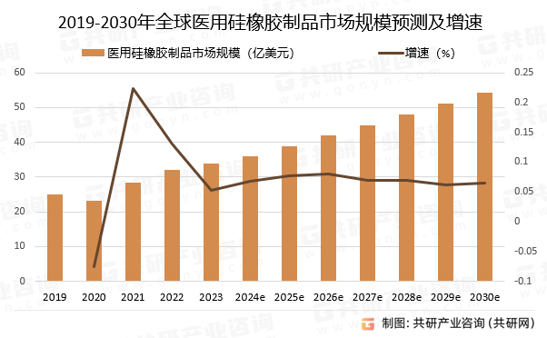 2019-2030年全球医用硅橡胶制品市场规模预测及增速