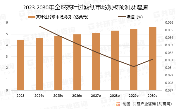 2023-2030年全球茶叶过滤纸市场规模预测及增速