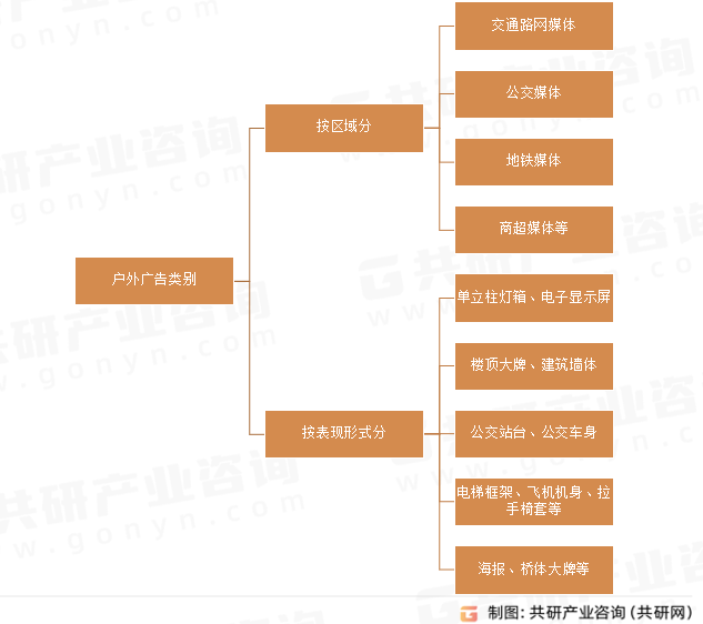 户外广告类别