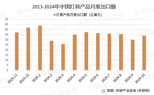 2013-2024年中国灯具产品月度出口额