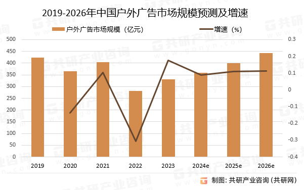 2019-2026年中国户外广告市场规模预测及增速