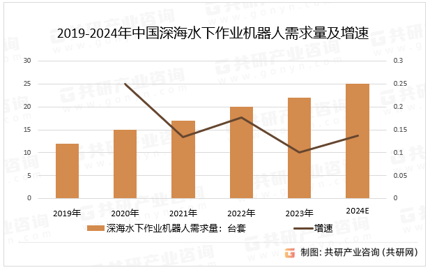 2019-2024年中国深海水下作业机器人需求量及增速