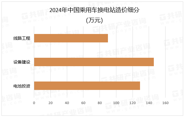 乘用车换电站作为新能源汽车补能的重要设施之一，具有补能效率高、节约成本以及电池养护等优势。随着新能源汽车市场的不断扩大和技术的不断进步，乘用车换电站将迎来更加广阔的发展前景。2024年中国乘用车换电站造价细分