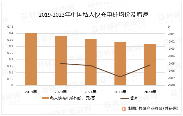 2019-2023年中国私人快充电桩均价及增速
