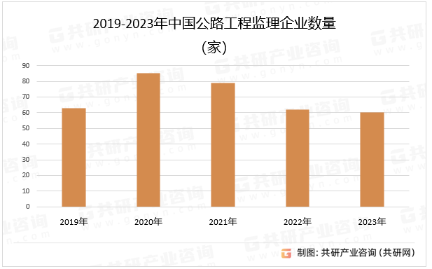 2019-2023年中国公路工程监理企业数量