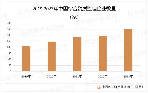 2019-2023年中国综合资质监理企业数量