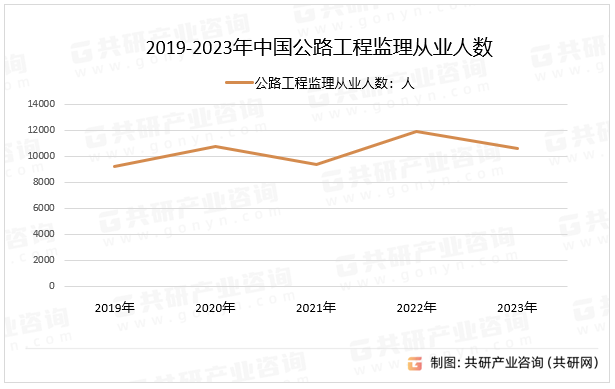 2019-2023年中国公路工程监理从业人数