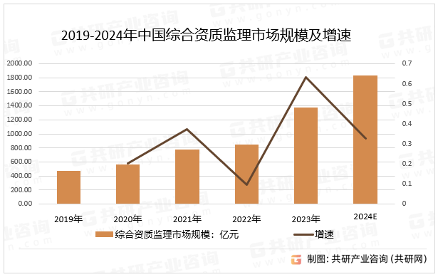 2019-2024年中国综合资质监理市场规模及增速