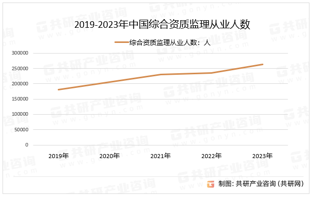 2019-2023年中国综合资质监理从业人数