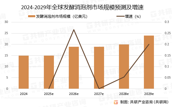 2024-2029年全球发酵消泡剂市场规模预测及增速