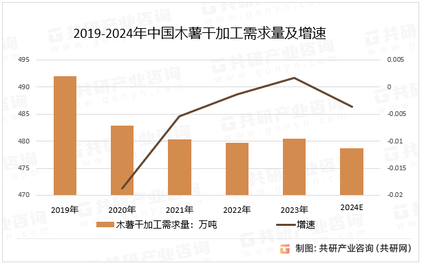 2019-2024年中国木薯干加工需求量及增速