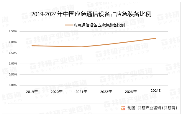 2019-2024年中国应急通信设备占应急装备比例