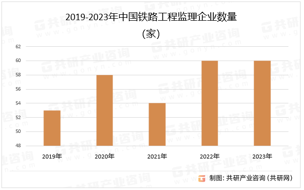 2019-2023年中国铁路工程监理企业数量