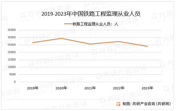 2019-2023年中国铁路工程监理从业人员