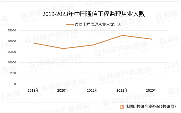 2019-2023年中国通信工程监理从业人数