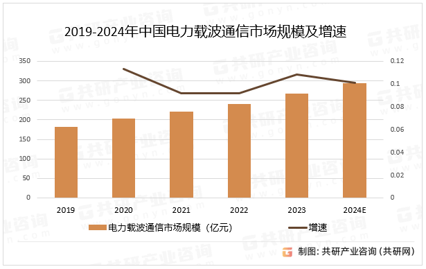 2019-2024年中国电力载波通信市场规模及增速