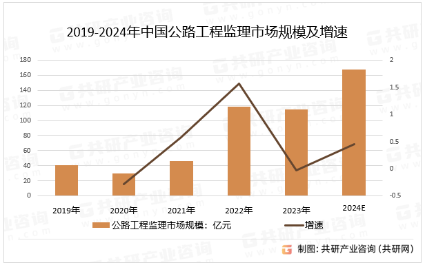 2019-2024年中国公路工程监理市场规模及增速