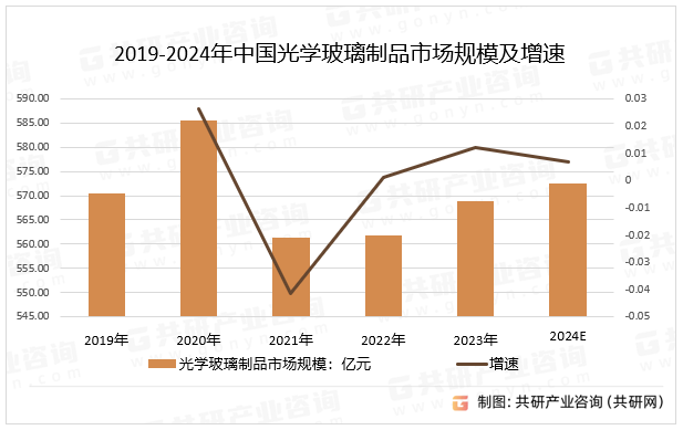 2019-2024年中国光学玻璃制品市场规模及增速