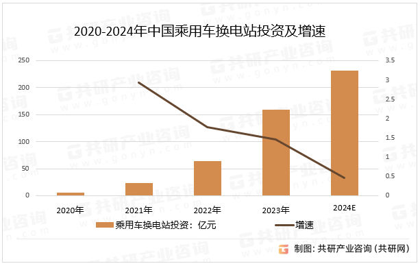 2020-2024年中国乘用车换电站投资及增速