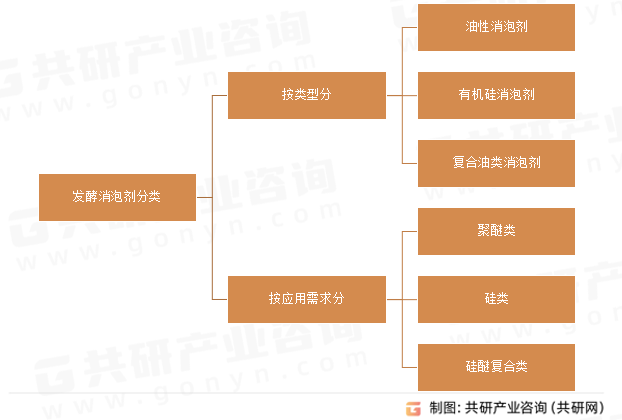 发酵消泡剂分类