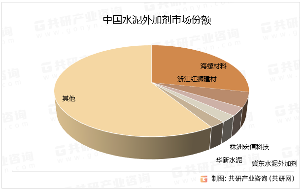 中国水泥外加剂市场份额