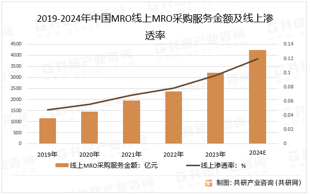 2019-2024年中国MRO线上MRO采购服务金额及线上渗透率