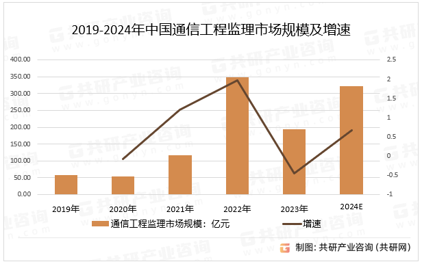 2019-2024年中国通信工程监理市场规模及增速