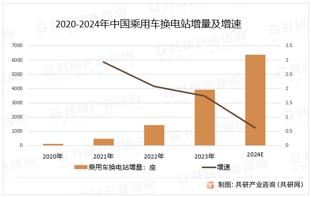 2020-2024年中国乘用车换电站增量及增速