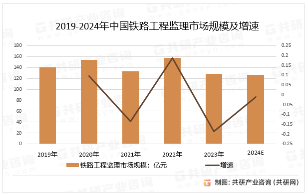 2019-2024年中国铁路工程监理市场规模及增速