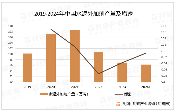 2019-2024年中国水泥外加剂产量及增速