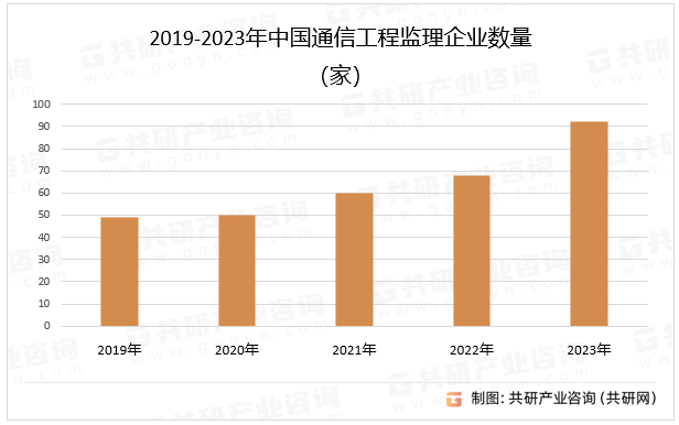 2019-2023年中国通信工程监理企业数量