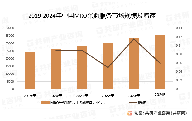 2019-2024年中国MRO采购服务市场规模及增速