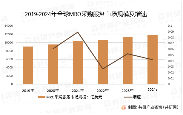 2019-2024年全球MRO采购服务市场规模及增速