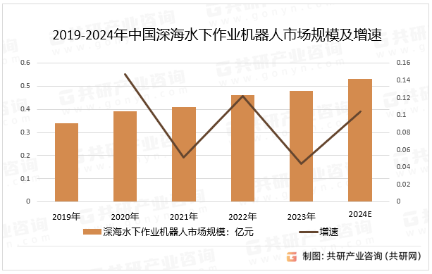 2019-2024年中国深海水下作业机器人市场规模及增速