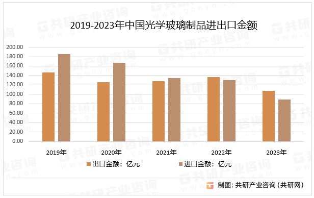 2019-2023年中国光学玻璃制品进出口金额